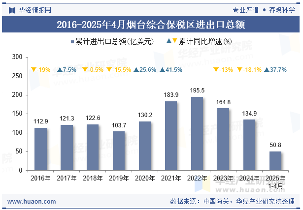2016-2025年4月烟台综合保税区进出口总额