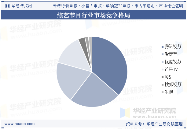 综艺节目行业市场竞争格局