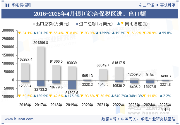2016-2025年4月银川综合保税区进、出口额