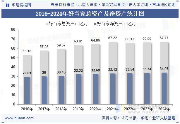 2016-2024年好当家总资产及净资产统计图