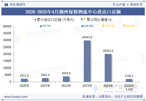2020-2025年4月湖州保税物流中心进出口总额