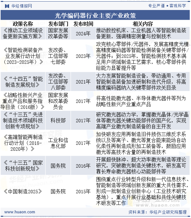 光学编码器行业主要产业政策