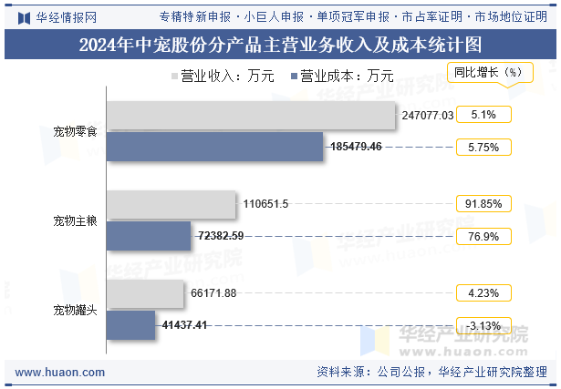 2024年中宠股份分产品主营业务收入及成本统计图