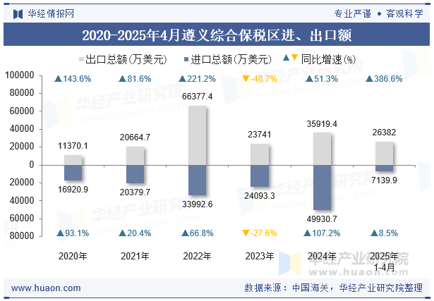 2020-2025年4月遵义综合保税区进、出口额
