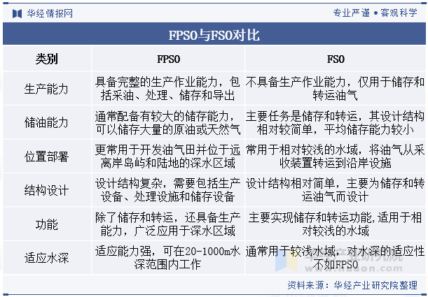 FPSO与FSO对比