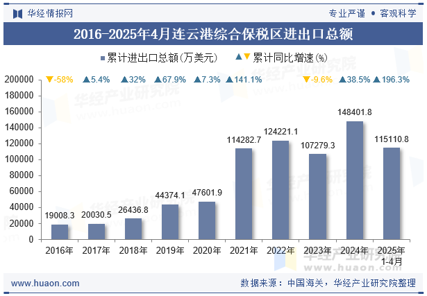 2016-2025年4月连云港综合保税区进出口总额