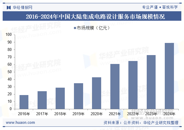2016-2024年中国大陆集成电路设计服务市场规模情况
