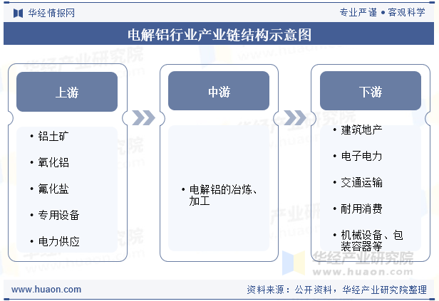 电解铝行业产业链结构示意图