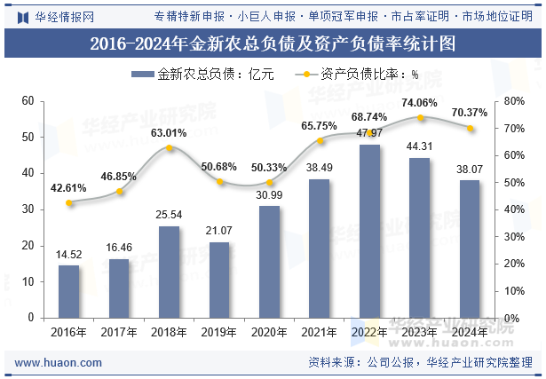 2016-2024年金新农总负债及资产负债率统计图