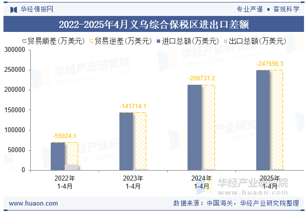 2022-2025年4月义乌综合保税区进出口差额