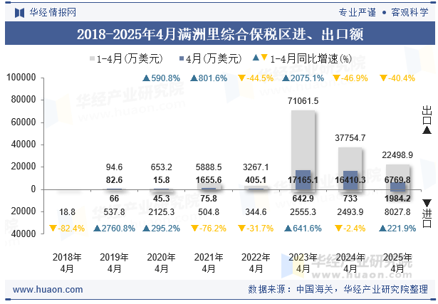2018-2025年4月满洲里综合保税区进、出口额