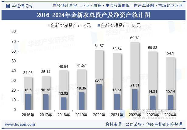 2016-2024年金新农总资产及净资产统计图