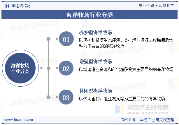 海洋牧场行业分类