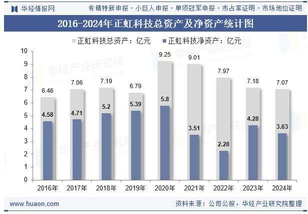 2016-2024年正虹科技总资产及净资产统计图