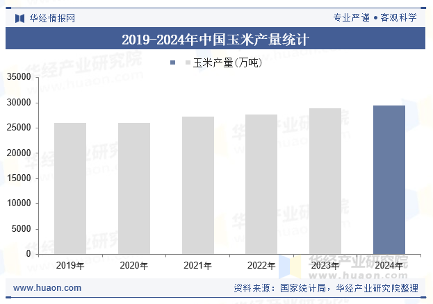 2019-2024年中国玉米产量统计