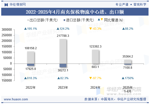 2022-2025年4月南充保税物流中心进、出口额