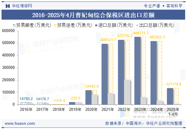 2020-2025年4月曹妃甸综合保税区进出口差额