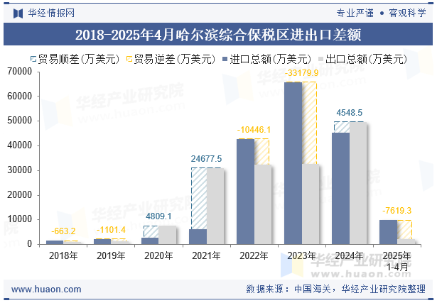 2018-2025年4月哈尔滨综合保税区进出口差额