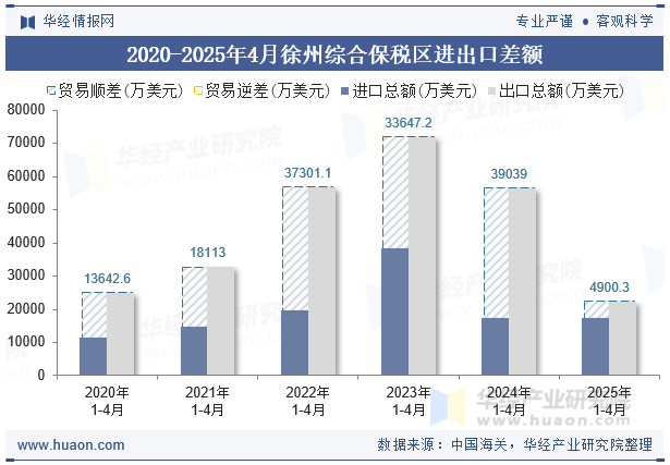 2020-2025年4月徐州综合保税区进出口差额