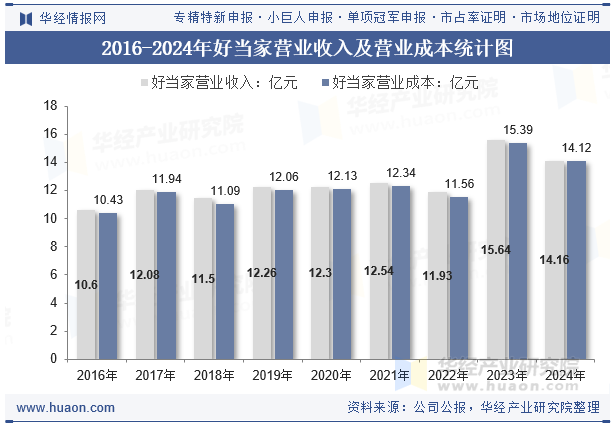 2016-2024年好当家营业收入及营业成本统计图