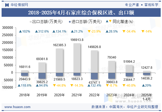 2018-2025年4月石家庄综合保税区进、出口额
