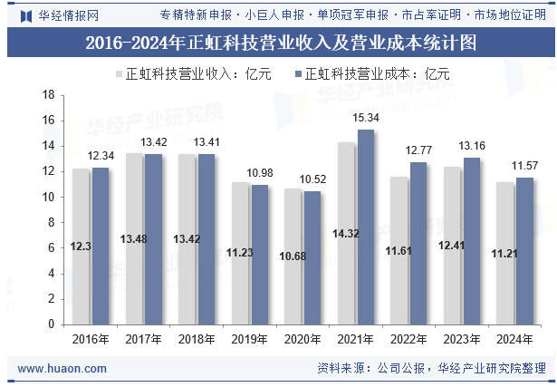 2016-2024年正虹科技营业收入及营业成本统计图