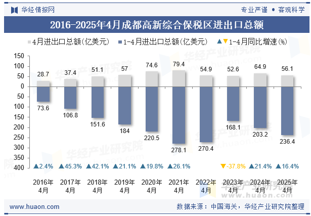 2016-2025年4月成都高新综合保税区进出口总额