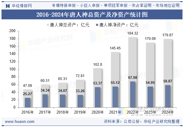2016-2024年唐人神总资产及净资产统计图