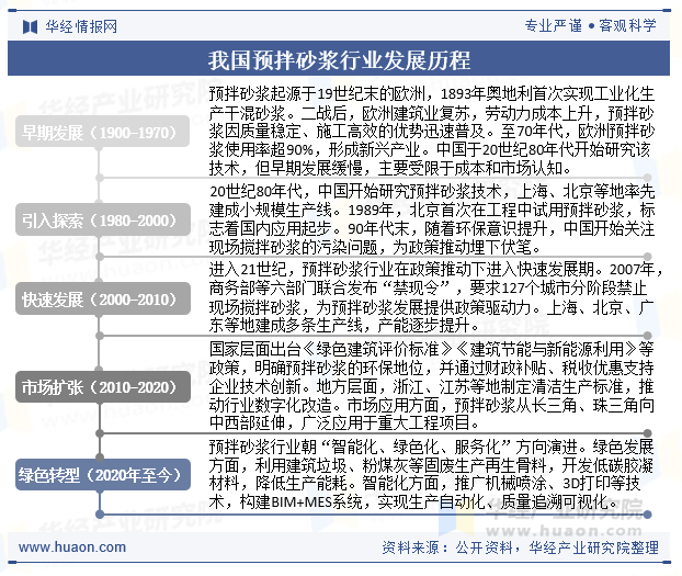 我国预拌砂浆行业发展历程