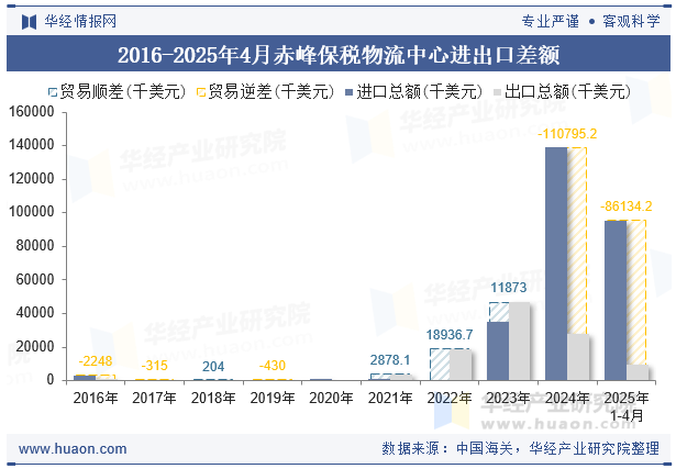 2016-2025年4月赤峰保税物流中心进出口差额