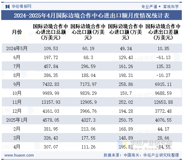 2024-2025年4月国际边境合作中心进出口额月度情况统计表