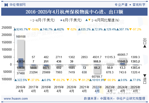 2016-2025年4月杭州保税物流中心进、出口额