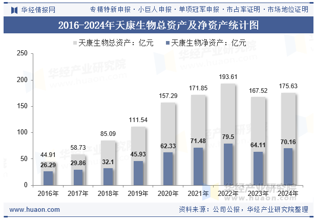 2016-2024年天康生物总资产及净资产统计图
