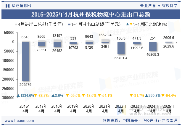2016-2025年4月杭州保税物流中心进出口总额