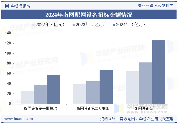 2024年南网配网设备招标金额情况