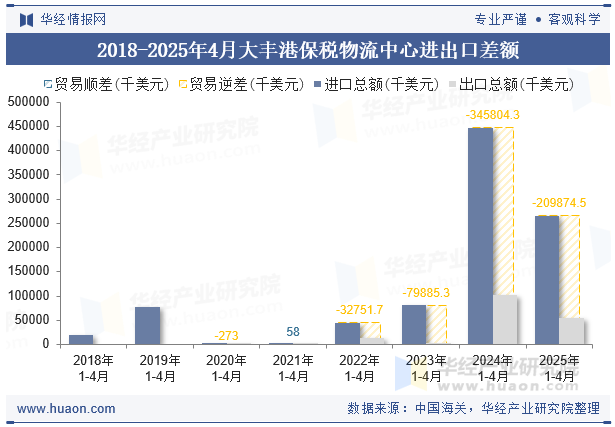 2018-2025年4月大丰港保税物流中心进出口差额