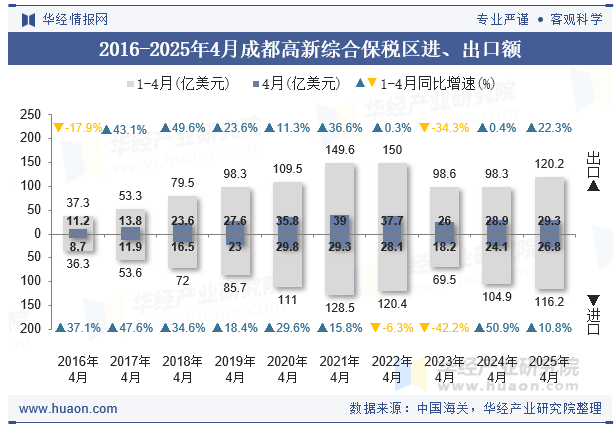 2016-2025年4月成都高新综合保税区进、出口额