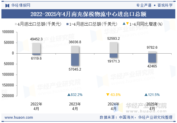 2022-2025年4月南充保税物流中心进出口总额