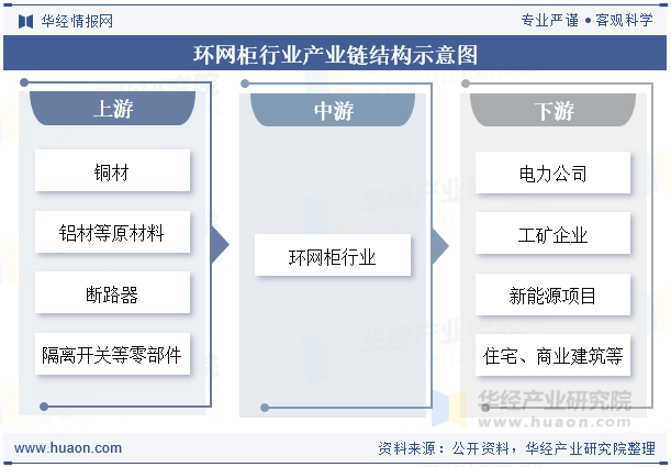 环网柜行业产业链结构示意图