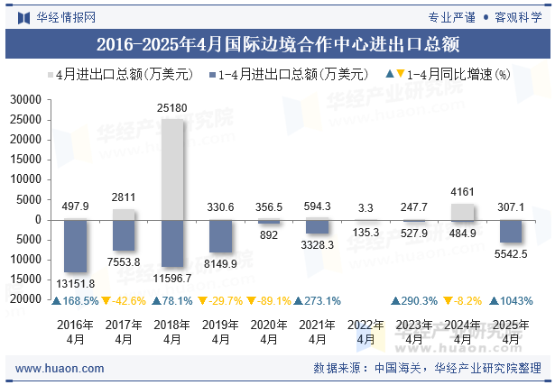 2016-2025年4月国际边境合作中心进出口总额