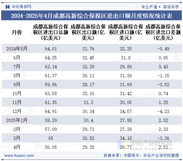 2024-2025年4月成都高新综合保税区进出口额月度情况统计表