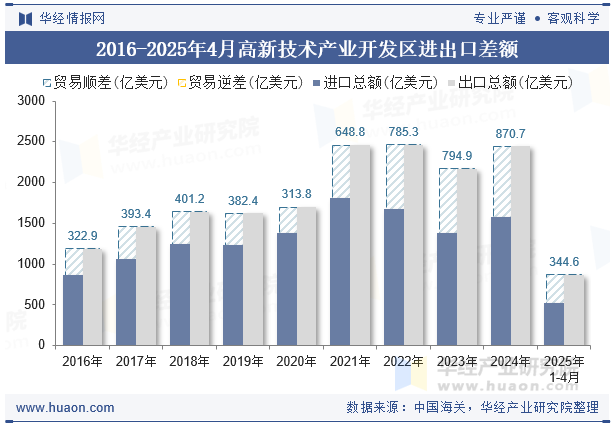 2016-2025年4月高新技术产业开发区进出口差额