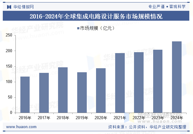 2016-2024年全球集成电路设计服务市场规模情况