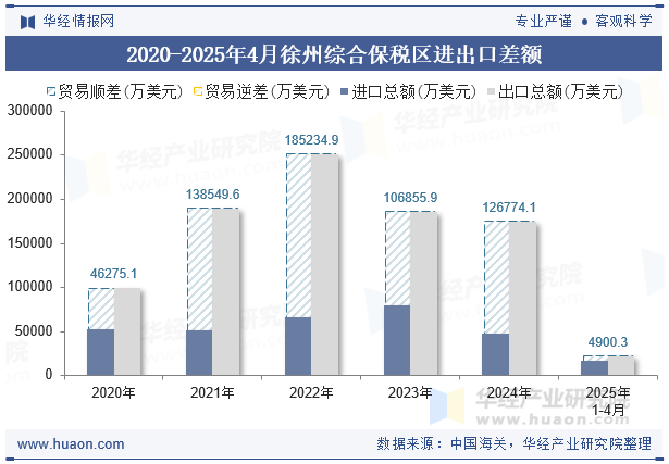 2020-2025年4月徐州综合保税区进出口差额