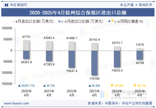 2020-2025年4月徐州综合保税区进出口总额