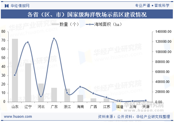 各省（区、市）国家级海洋牧场示范区建设情况
