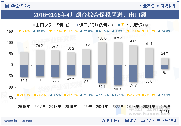 2016-2025年4月烟台综合保税区进、出口额