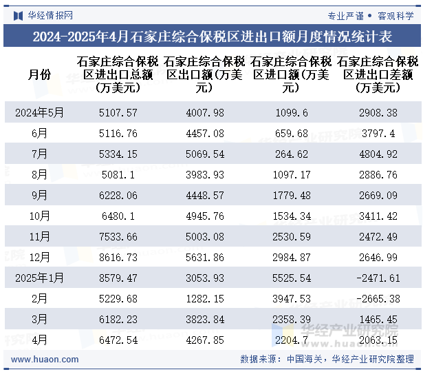 2024-2025年4月石家庄综合保税区进出口额月度情况统计表