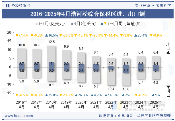 2016-2025年4月漕河泾综合保税区进、出口额