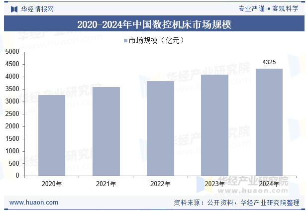 2020-2024年中国数控机床市场规模